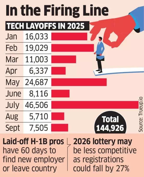 ട്രംപിന്റെ H-1B വിസ ഫീസ് വര്‍ദ്ധനവ്: പിരിച്ചുവിട്ട ടെക്കികള്‍ക്ക് ആശ്വാസമായേക്കും